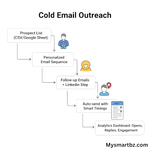 Reply.io Review: Powerful Cold Outreach & Automation Tool 3 Simple Flowchart for Cold Email Outreach Steps