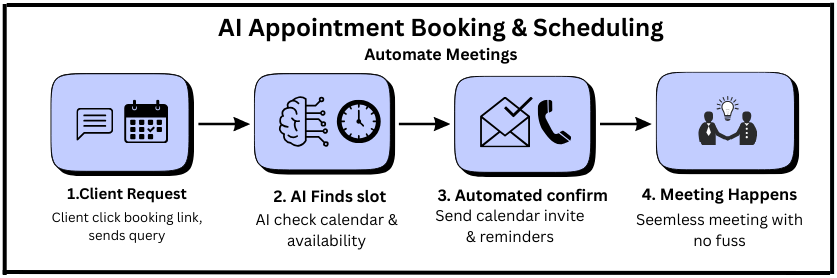Infographic workflow for AI appointment booking & scheduling 4 steps including requesting, slot, automated confirm and meeting happens