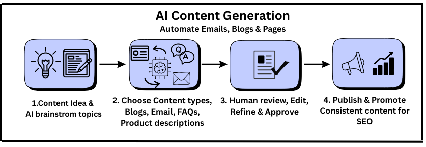 Infogramation demostration about AI content creations of 4 steps ideas, content types, review and publishing