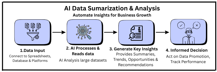 Infographic demo of workflow AI data sumarization & analysis with 4 steps data input, process, insights and informed decision