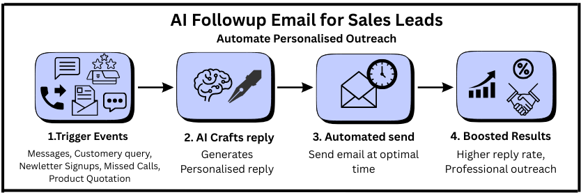 Infographic information aboyt AI followup email for sales leads about events, reply, automate & boost results