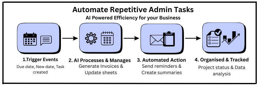Infographic image of Automate repettitive admin task for events, manages, automate & getting tracked
