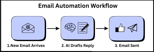 Infographic of Email automation workflow in 3 steps