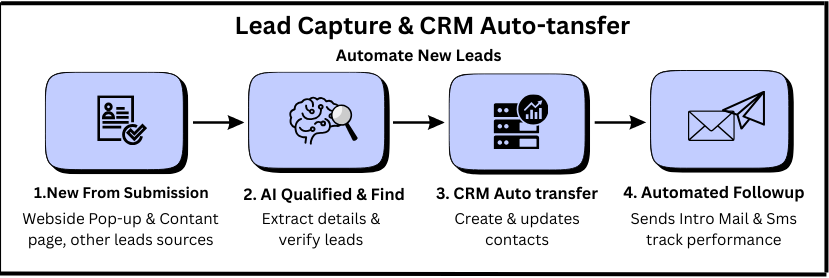Infographic diagrams for lead capture and CRM auto transfer with 4 steps implementation