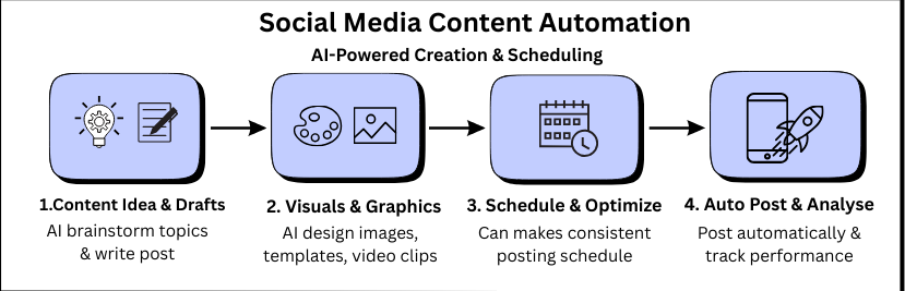 Infographic of social media content automation 4 steps with content creation, media,optimize and analyse 