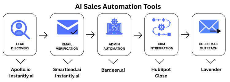 Infographic showing which AI sales tools to choose based on bottlenecks like leads, email automation, admin work, CRM integration, and cold emails