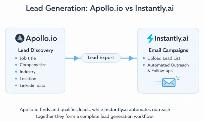 Flow diagram showing Apollo.io used for lead generation and filtering, followed by exporting leads to Instantly.ai for email outreach automation.