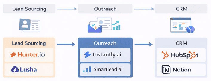 Visual stack workflow illustrating an Apollo.io alternative setup where leads flow from Hunter.io or Lusha to Instantly.ai or Smartlead.ai for outreach, then into HubSpot or Notion as a CRM.