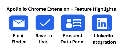 Simple feature overview graphic showing email finder, save to lists, prospect data panel, and LinkedIn integration for the Apollo.io Chrome Extension