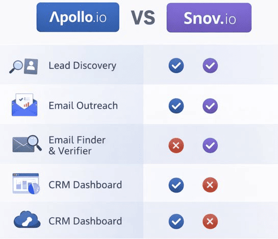 Side-by-side comparison of Apollo.io and Snov.io highlighting key features: Apollo has lead discovery and CRM dashboard, Snov.io has email finder & verifier, both support email outreach.