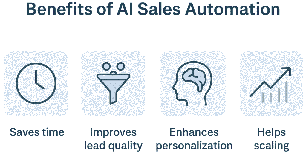 Horizontal infographic showing four benefits of AI sales automation—saves time, improves lead quality, enhances personalization, and helps scaling—each represented with a simple blue icon inside a rounded square