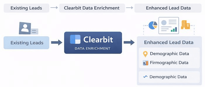 Visual workflow illustrating Clearbit’s data enrichment process: existing lead database → Clearbit enrichment → enhanced leads with demographic and firmographic details for CRM integration.