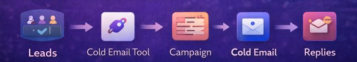 Workflow diagram showing leads flowing into a cold email tool, followed by campaign setup, inbox rotation, and incoming replies for outbound email automation.