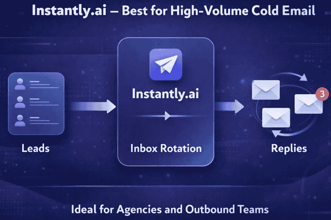 Workflow diagram showing Instantly.ai cold email process from lead list to Instantly.ai platform, inbox rotation, and incoming replies, designed for high-volume outreach teams.