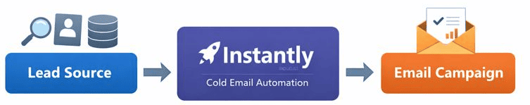 Cold email outreach workflow illustrating lead sourcing, Instantly.ai email automation, and automated email campaign execution.