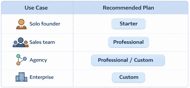 Table showing the best Reply.io plan by use case, including Starter for solo founders, Professional for sales teams, and Custom plans for agencies and enterprises