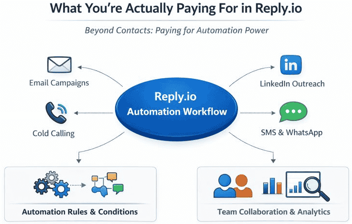 Reply.io pricing workflow diagram showing multichannel outreach automation including email, LinkedIn, cold calling, SMS, and analytics