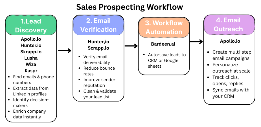Sales Prospecting Workflow Chart