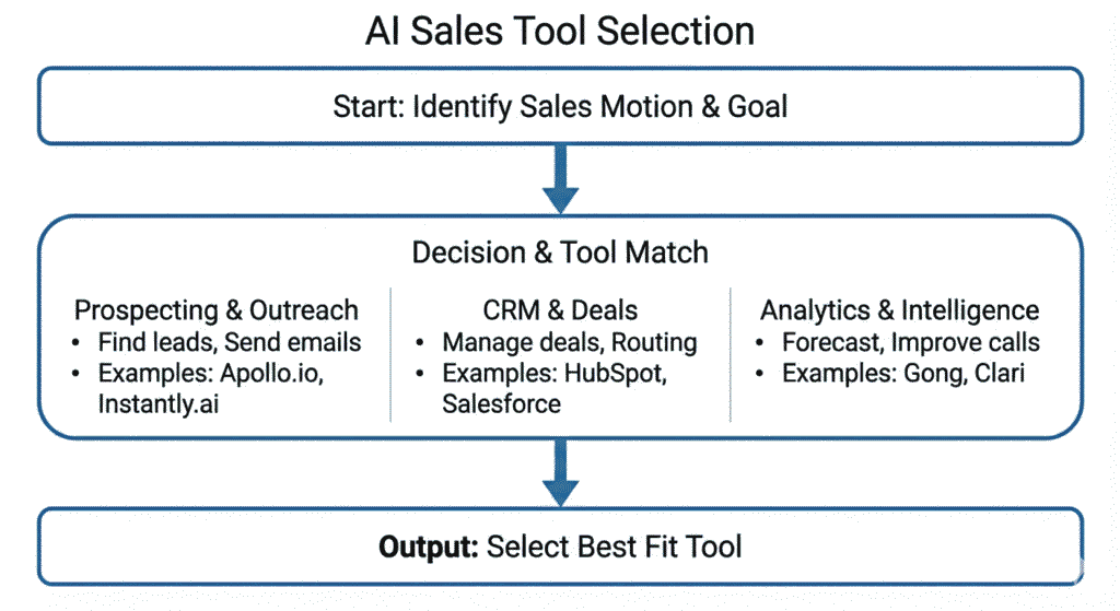A vertical flowchart titled "AI Sales Tool Selection" on a white background, outlining a three-step process from identifying goals to matching tool categories like Prospecting, CRM, and Analytics to select a final tool.