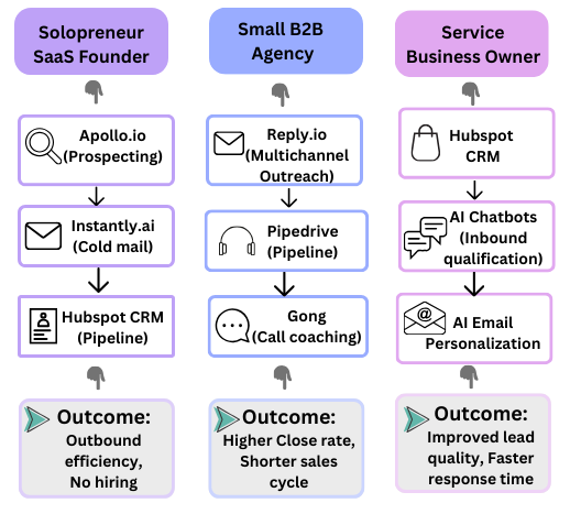 An infographic titled "AI Sales Tools: Real-World Use Cases" displaying tool workflows and positive outcomes for three scenarios: a Solopreneur, a small B2B agency, and a service business owner.