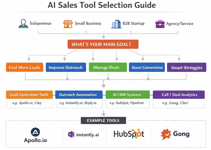 AI sales tool selection flowchart showing business type, main sales goal, recommended tool categories, and example platforms like Apollo.io, Instantly.ai, HubSpot, and Gong.