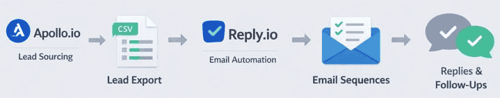 Apollo.io to Reply.io email automation and lead outreach workflow