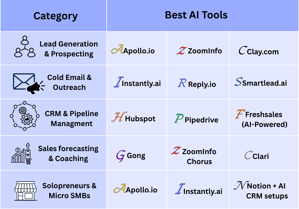 Tool vs use case matrix showing the best AI sales tools for small businesses, categorized by lead generation, cold outreach, CRM and pipeline management, sales forecasting, and solopreneurs, including Apollo.io, Instantly.ai, HubSpot, Gong, ZoomInfo, Clay, and others.