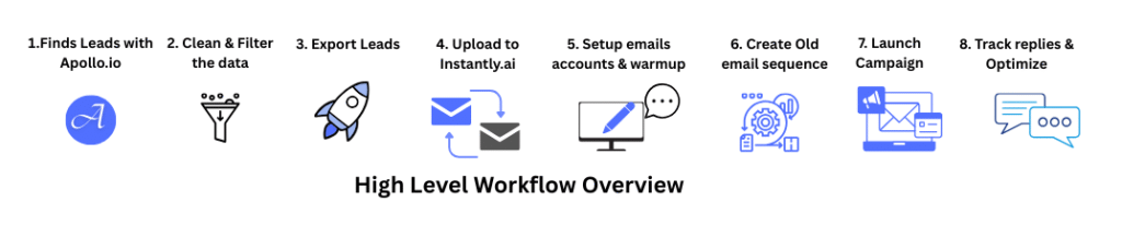 High-level workflow overview diagram showing an outbound lead generation process in 6 steps in infographic