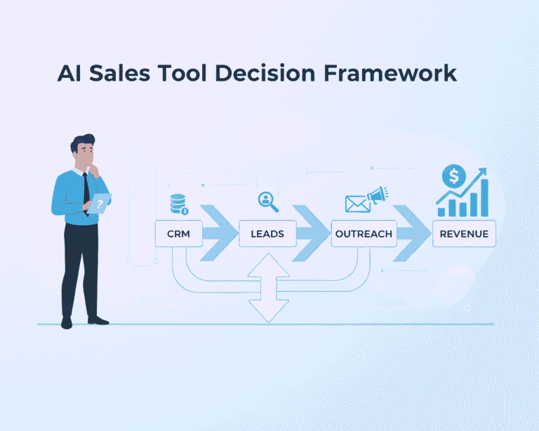 AI Sales Tool Decision Framework showing a path from CRM and leads to outreach and revenue.