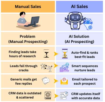 Manual sales vs AI sales workflow infographic showing how small businesses use AI tools to automate lead generation, follow-ups, personalization, CRM updates, and pipeline