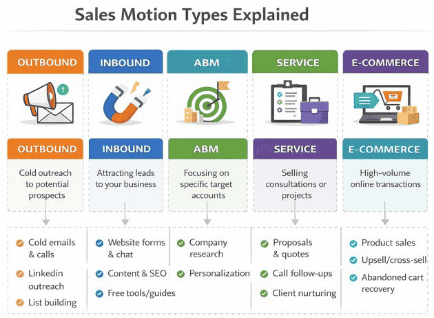 Sales motion types infographic comparing outbound, inbound, account-based marketing (ABM), service-based sales, and e-commerce, with descriptions and example tactics for each.