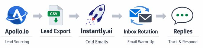 Simple workflow diagram showing Apollo.io for lead sourcing, lead export as CSV, Instantly.ai for cold email campaigns, inbox rotation with warm-up, and managing replies and responses.