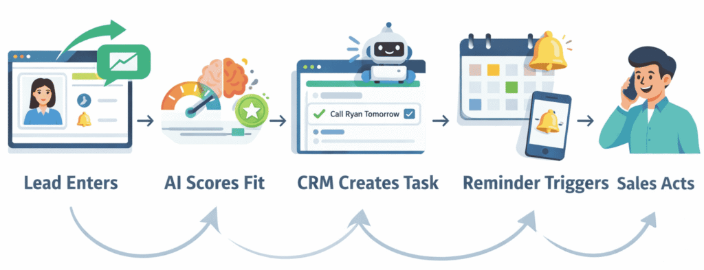 Best CRM Tools for Small Businesses (2026 Guide) 9 Flowchart illustrating CRM and AI automation process where a new lead enters, AI evaluates the lead’s fit, the CRM automatically creates a task, reminders are triggered, and the sales team takes action.