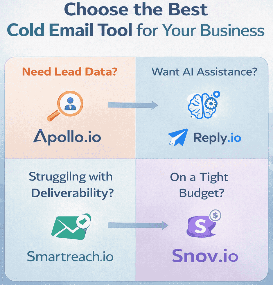 Best Cold Email Tools for Small Businesses 4 Chart showing best cold email tools for different small business needs like lead data, AI assistance, deliverability, and budget., create this not exactly in content format or same content, give in someother format for simple visual for choosing
