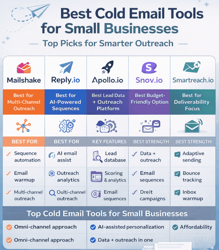 Best Cold Email Tools for Small Businesses 3 Comparison infographic of top cold email tools for small businesses including Mailshake, Reply.io, Apollo.io, Snov.io, and Smartreach.io.