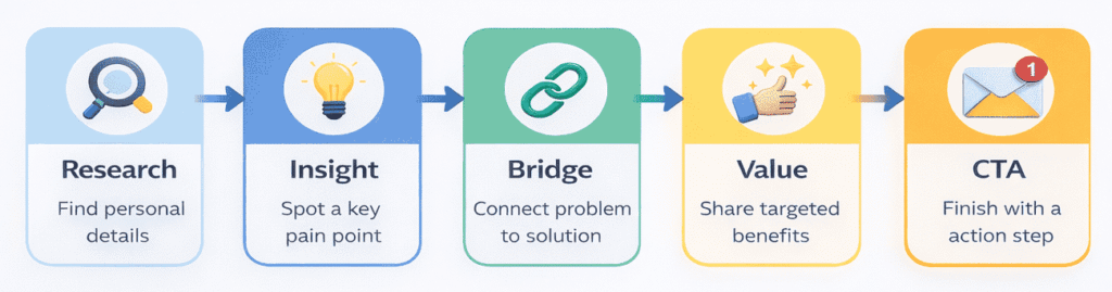 Cold Email Personalization Framework diagram showing step-by-step process: Research → Insight → Bridge → Value → CTA.