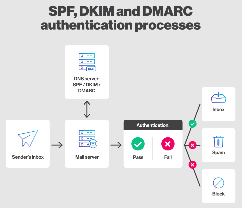 Infographic showing SPF, DKIM, and DMARC email authentication flow from domain DNS setup to inbox provider verification and secure email delivery.