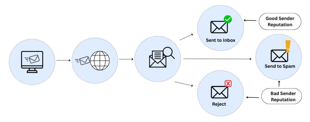 Infographic showing factors that affect domain reputation, including bounce rates, spam complaints, engagement, authentication, and sending volume patterns.