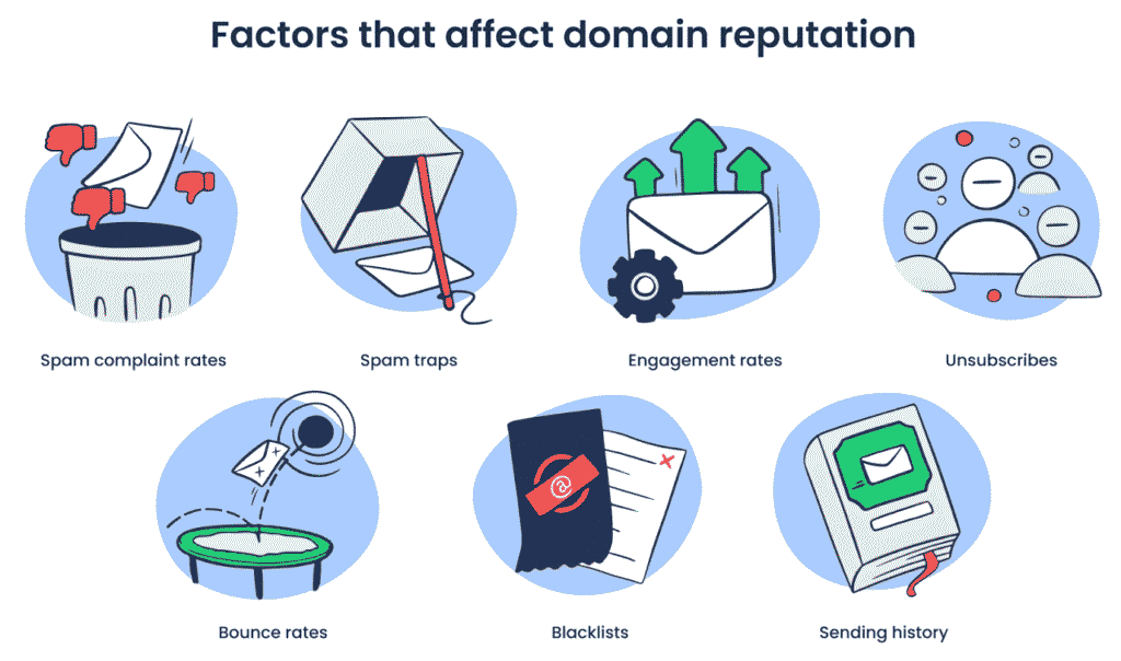 Infographic showing factors that affect domain reputation, including bounce rates, spam complaints, engagement, authentication, and sending volume patterns.