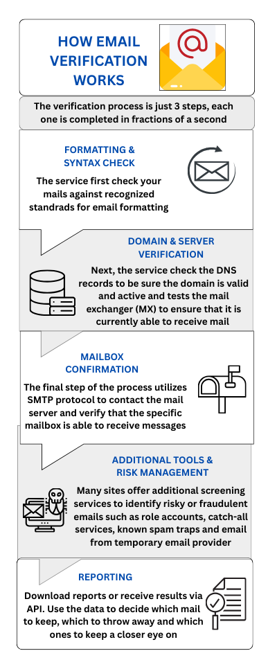 Infographic showing how email verification works, from list upload and validation to safe sending and improved inbox placement.