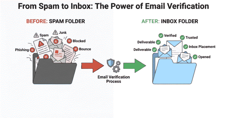 A before-and-after graphic titled "From Spam to Inbox: The Power of Email Verification," illustrating the transition from a red-flagged spam folder to a verified, green-checkmarked inbox folder
