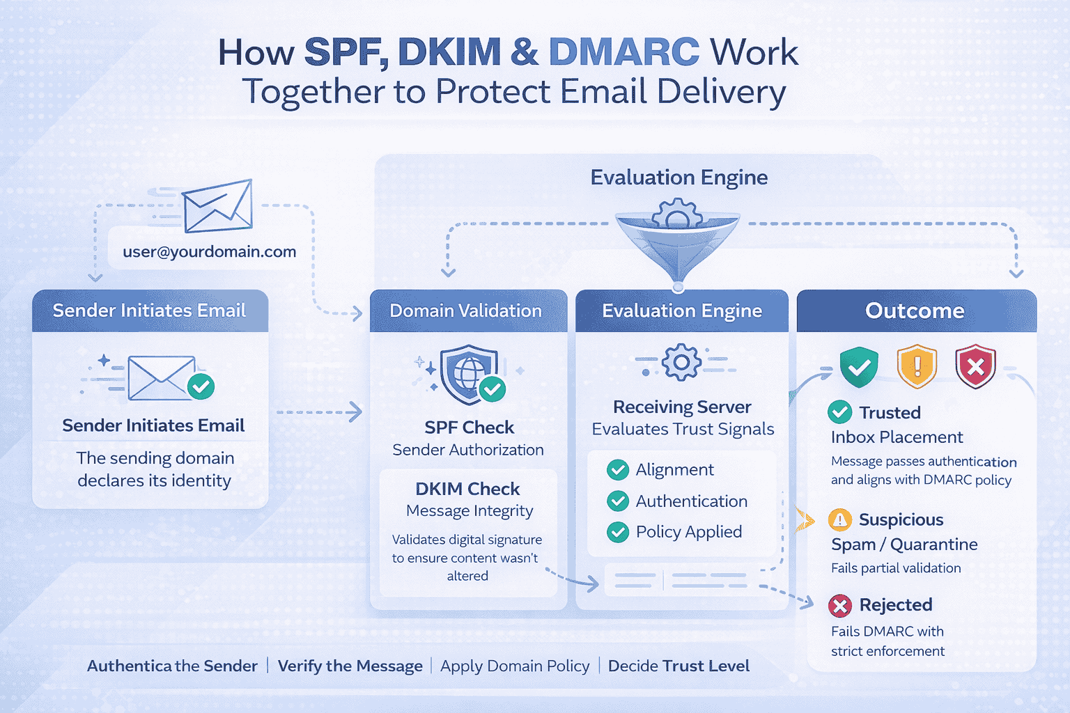SPF, DKIM, and DMARC email authentication flow from sender verification to inbox, spam, or rejection outcome.