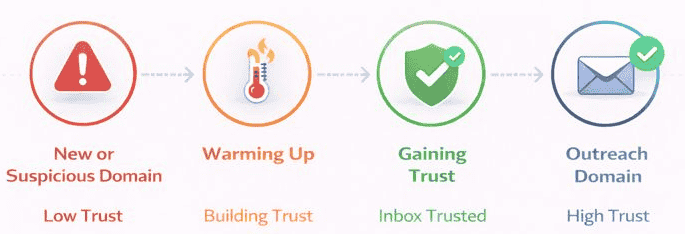 Outreach Domain Trust Lifecycle diagram showing four stages — New or Suspicious Domain, Warming Up, Gaining Trust, and Outreach Domain — illustrating how email domain reputation builds from low trust to high inbox placement.