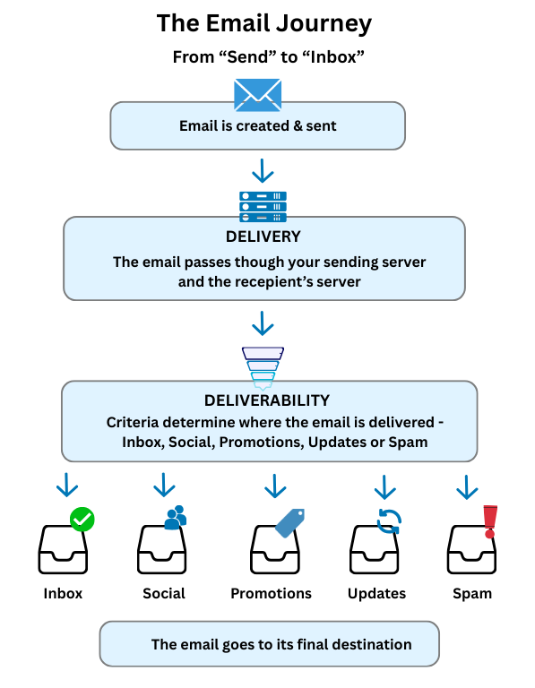 Email journey infographic showing email verification → domain warm-up → sending → inbox placement → engagement → deliverability improvement workflow.