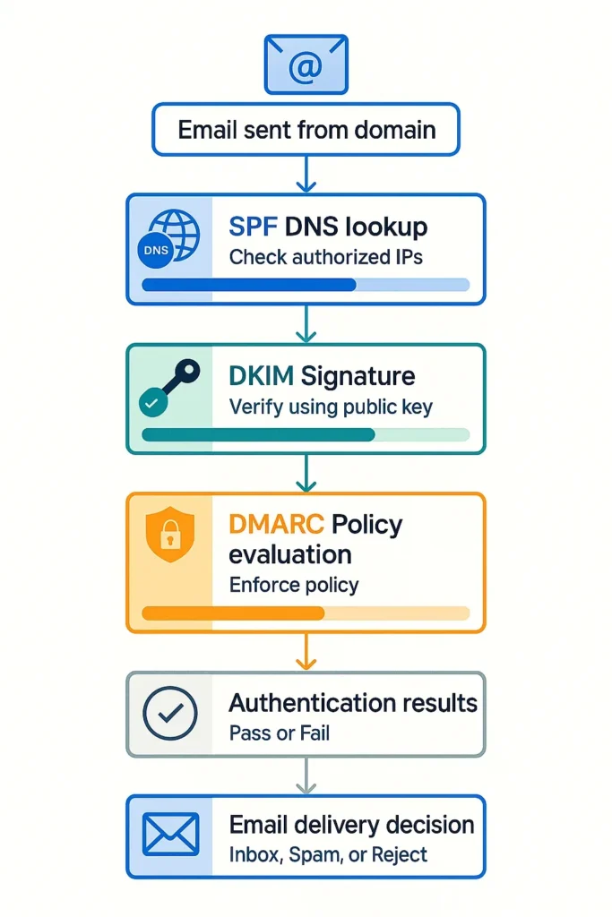 Step-by-step email authentication process flowchart showing domain setup, DNS records, SPF, DKIM, DMARC validation, and inbox delivery.