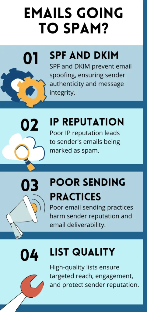 Illustration showing emails going to spam due to poor sender reputation, high bounce rates, missing authentication, and low engagement.