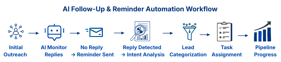 Simple AI follow-up automation workflow showing initial outreach email, AI reply detection, automated reminder emails, lead intent categorization, task assignment, and CRM pipeline progression.