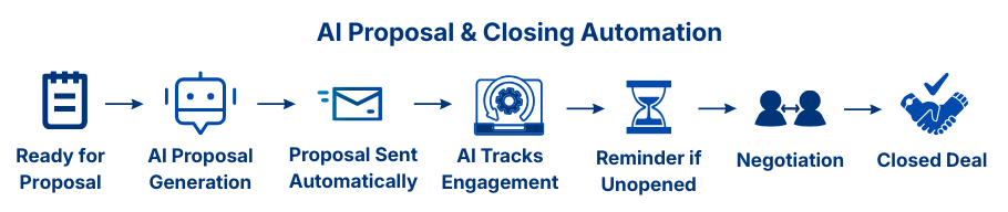 AI proposal automation workflow showing deal marked ready for proposal, AI generating a customized proposal, automatic email delivery, engagement tracking, reminder emails, and deal closing process.