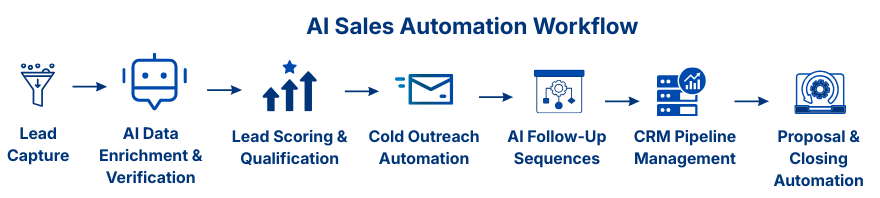 AI sales automation workflow infographic showing lead capture, AI data enrichment and verification, lead scoring and qualification, cold outreach automation, AI follow-up sequences, CRM pipeline management, and proposal and closing automation for SMB sales processes.