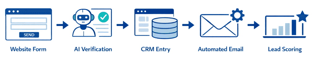 AI Sales Workflow Templates for SMBs: Automate Your Sales Process Step-by-Step 3 Minimal AI lead capture workflow diagram showing Website Form → AI Verification → CRM Entry → Automated Email → Lead Scoring for SMB sales automation.